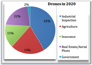 Drones Graph